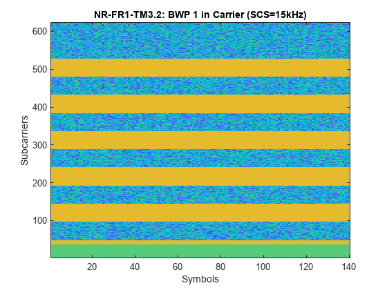 图中包含一个axes对象。标题为NR-FR1-TM3.2: BWP 1的axis对象在Carrier (SCS=15kHz)中包含一个类型为image的对象。