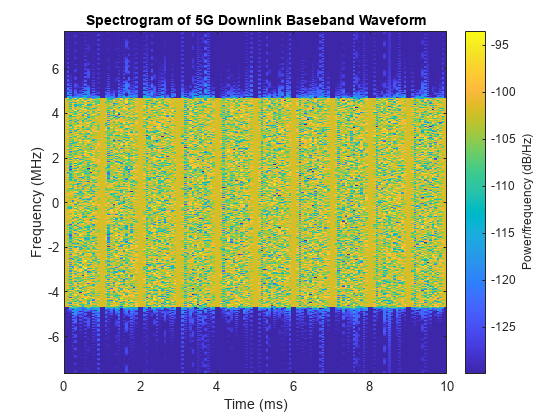 图中包含一个轴对象。标题为“5G下行基带波形谱图”的轴对象包含一个图像类型的对象。