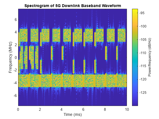 图中包含一个轴对象。标题为“5G下行基带波形谱图”的轴对象包含一个图像类型的对象。
