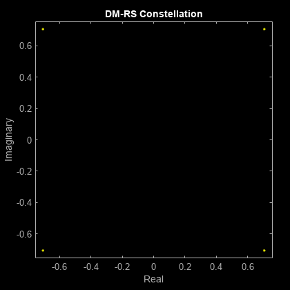 图散点图包含一个坐标轴对象。标题为DM-RS Constellation的axis对象包含一个类型为line的对象。该对象表示通道1。