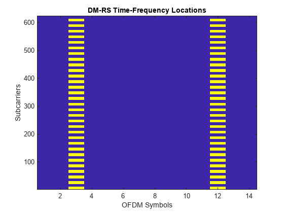 图中包含一个axes对象。标题为DM-RS Time-Frequency Locations的axis对象包含一个类型为image的对象。