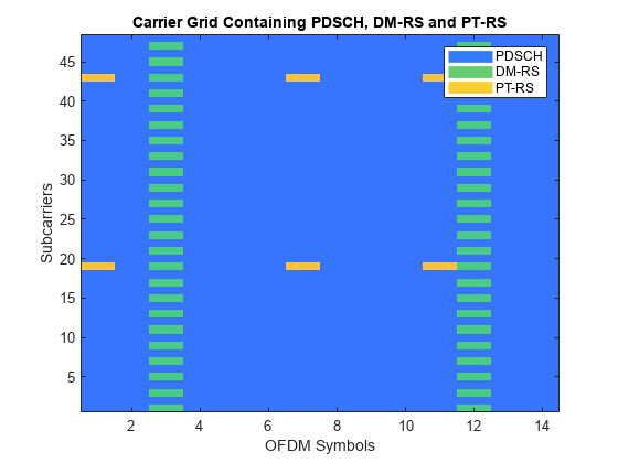图中包含一个axes对象。包含PDSCH、DM-RS和PT-RS的标题为载波网格的轴对象包含图像、直线类型的4个对象。这些对象代表PDSCH、DM-RS、PT-RS。