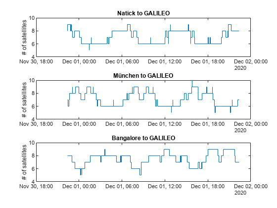 图中包含3个轴对象。标题为Natick的axis对象1对GALILEO包含一个类型为stair的对象。标题为München的Axes对象2对GALILEO包含一个楼梯类型的对象。标题为Bangalore到GALILEO的axis对象3包含一个类型为stair的对象。
