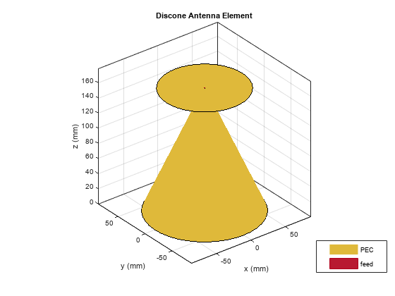 图中包含一个axes对象。标题为Discone Antenna Element的axis对象包含三个类型为patch、surface的对象。这些对象表示PEC、feed。