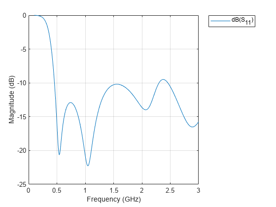 图中包含一个axes对象。axis对象包含一个类型为line的对象。该对象表示dB(S_{11})。