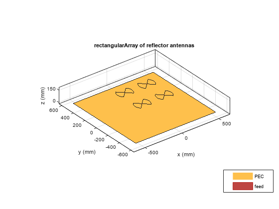 图中包含一个axes对象。标题为rectangararray of reflector antenna的axis对象包含14个类型为patch、surface的对象。这些对象表示PEC、feed。