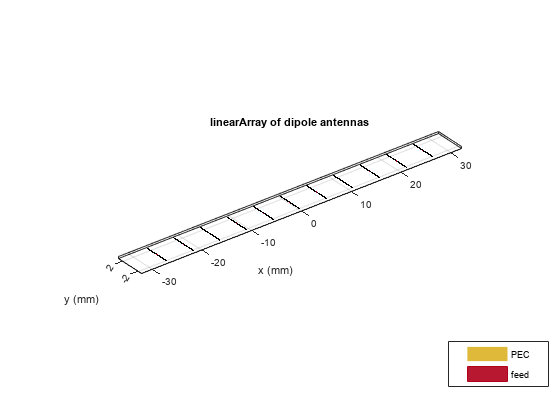 图中包含一个轴对象。带有标题线性阵列偶极子天线的轴对象包含33个贴片、曲面类型的对象。这些对象表示PEC、feed。
