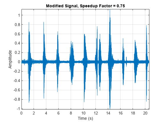 图中包含一个axes对象。标题为Modified Signal，加速因子= 0.75的axes对象包含一个类型为line的对象。