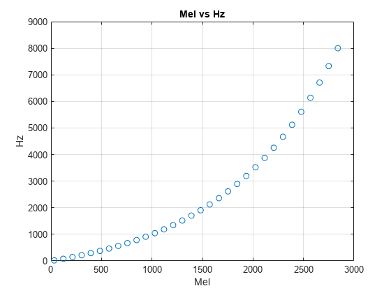 图中包含一个axes对象。标题为Mel vs Hz的axes对象包含一个类型为line的对象。
