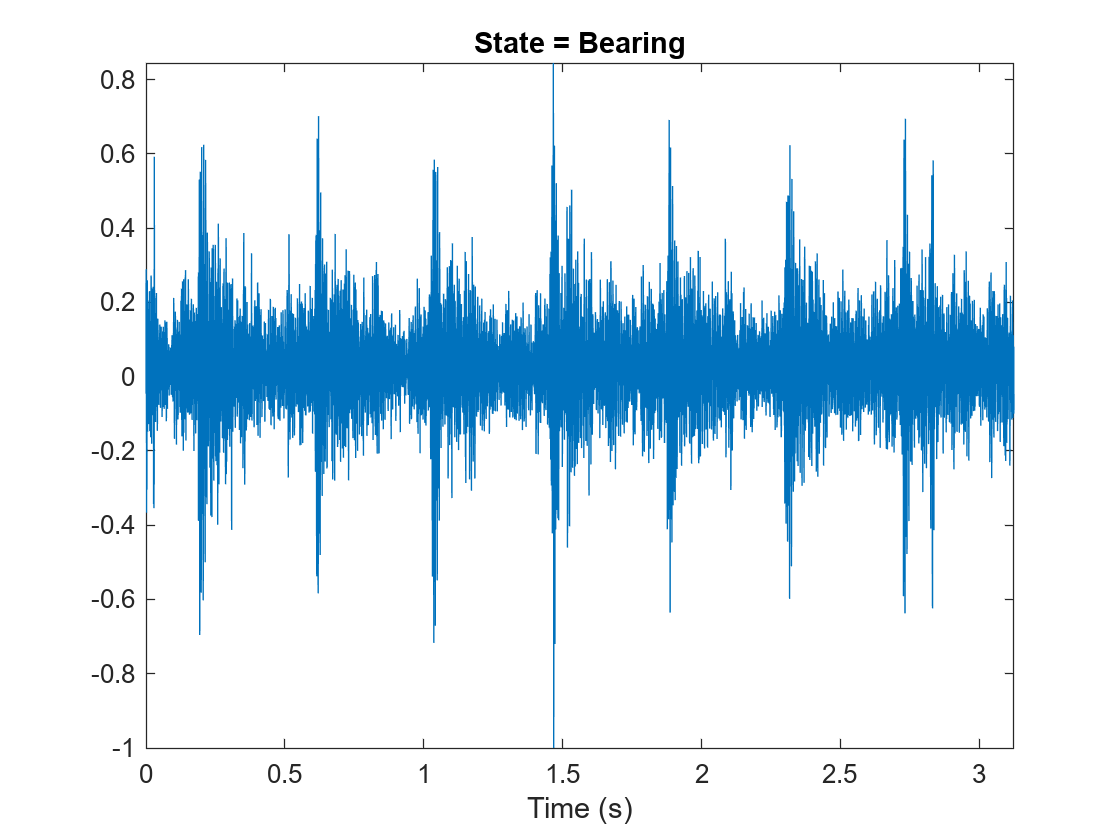 图中包含一个axes对象。标题State = Bearing的axis对象包含一个类型为line的对象。