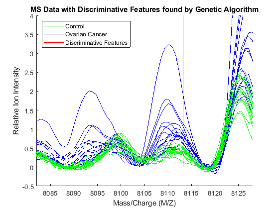 质谱数据特征的遗传算法搜索