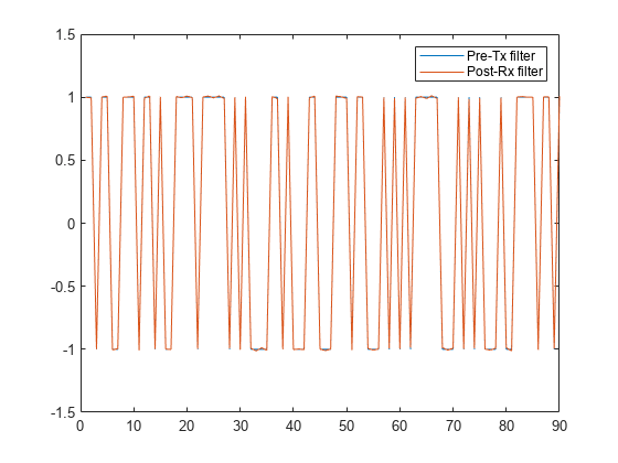 图中包含一个轴对象。axis对象包含2个line类型的对象。这些对象代表Pre-Tx滤波器，Post-Rx滤波器。