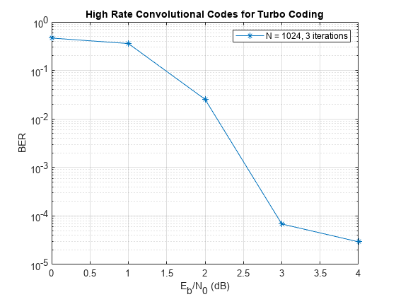 图中包含一个axes对象。标题为High Rate Convolutional Codes for Turbo Coding的axes对象包含一个类型为line的对象。该对象表示N = 1024, 3次迭代。
