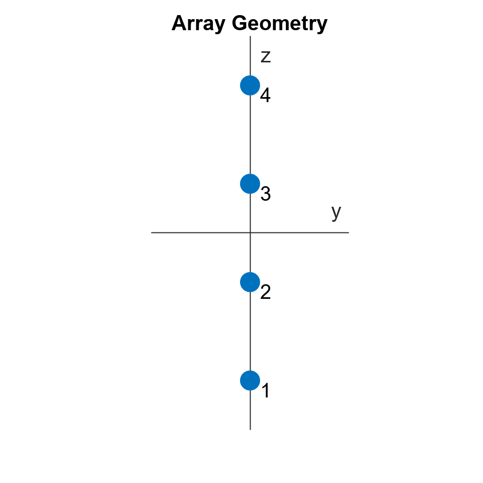 图中包含一个轴对象。标题为Array Geometry的axis对象包含5个散点、文本类型的对象。