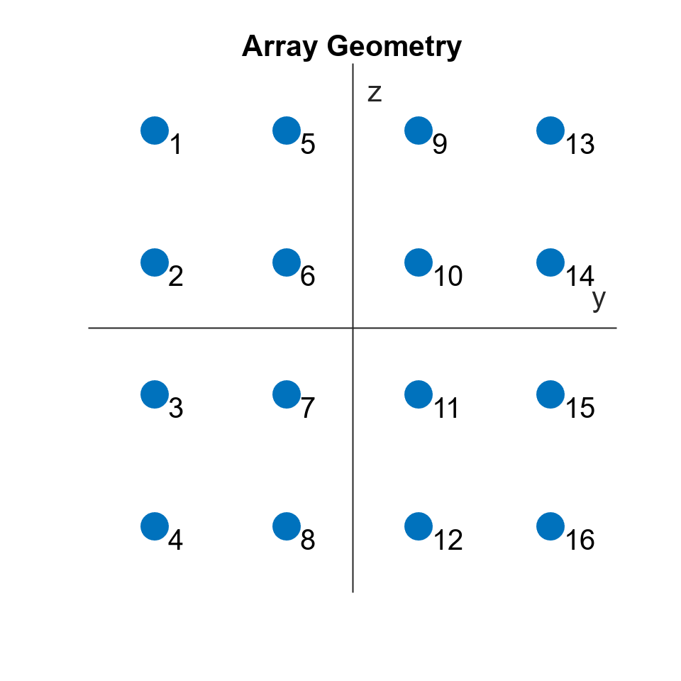 图中包含一个轴对象。标题为Array Geometry的axis对象包含17个散点、文本类型的对象。