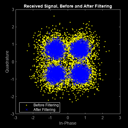 图散点图包含一个轴对象。标题为“Received Signal, Before and After Filtering”的axes对象包含2个类型为line的对象。这些对象表示过滤前，过滤后。