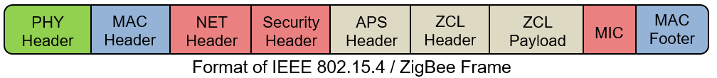 IEEE 802.15.4 - MAC帧的生成和解码