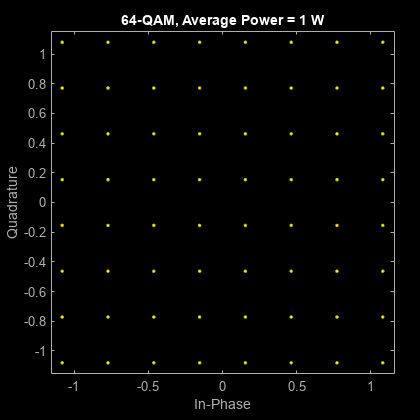 图散点图包含一个坐标轴对象。标题为64-QAM，平均功率= 1w的axes对象包含一个类型为line的对象。该对象表示通道1。