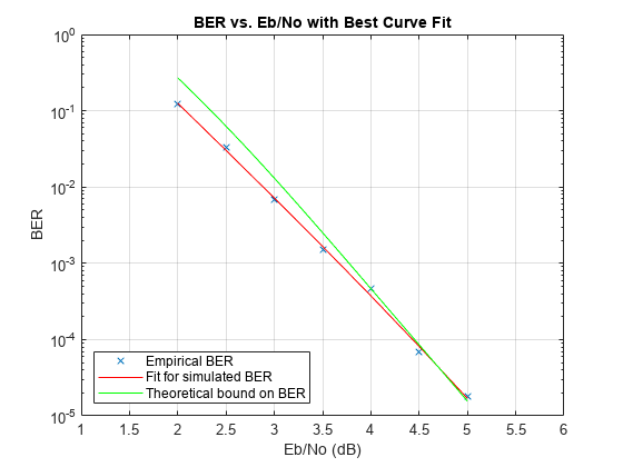 图中包含一个axes对象。标题为BER vs. Eb/No的axis对象包含3个类型为line的对象。这些对象代表了经验误码率、模拟误码率的拟合度、误码率的理论界。