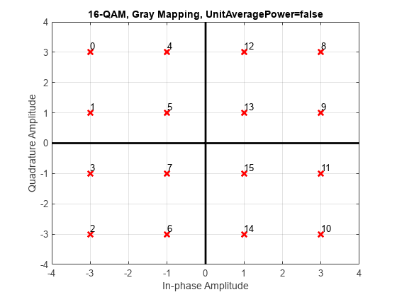 图中包含一个axes对象。标题为16-QAM，灰色映射，UnitAveragePower=false的axes对象包含19个类型为line, text的对象。