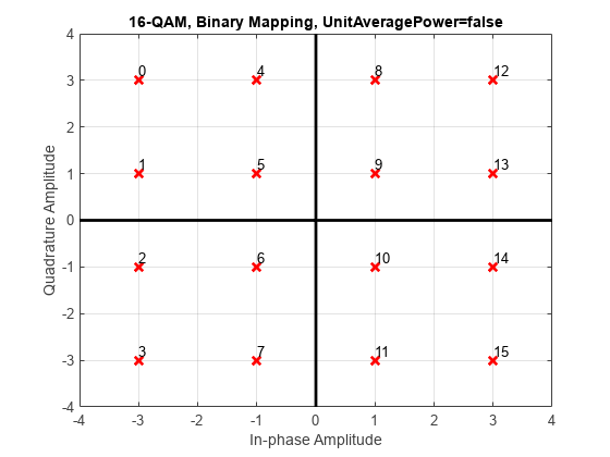 图中包含一个axes对象。标题为16-QAM, Binary Mapping, UnitAveragePower=false的axes对象包含19个类型为line, text的对象。