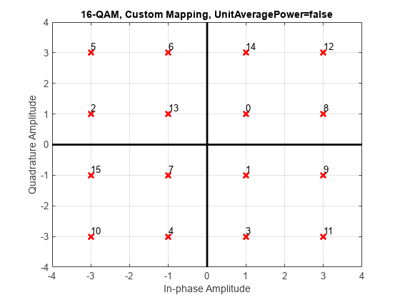 图中包含一个axes对象。标题为16-QAM，自定义映射，UnitAveragePower=false的axes对象包含19个类型为line, text的对象。