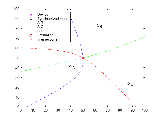 图中包含一个轴对象。axis对象包含10个类型为line, text的对象。这些对象表示设备、同步节点、A-B、A-C、B-C、估计、交集。