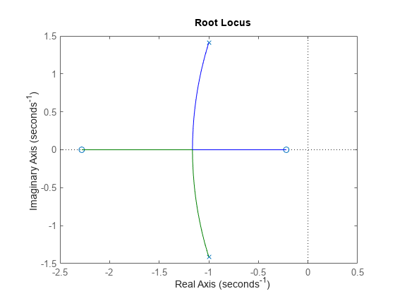 图中包含一个axes对象。axis对象包含4个line类型的对象。该节点表示sys。