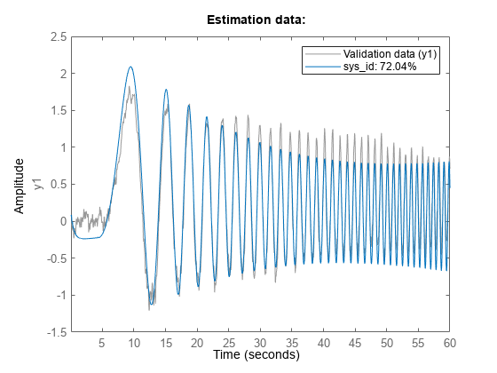 图中包含一个axes对象。坐标轴对象包含两个line类型的对象。这些对象表示验证数据(y1)， sys\_id: 72.04%。
