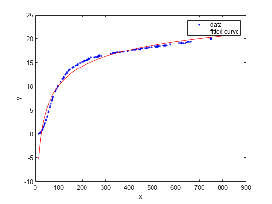 图中包含一个axes对象。坐标轴对象包含两个line类型的对象。这些对象表示数据，拟合曲线。