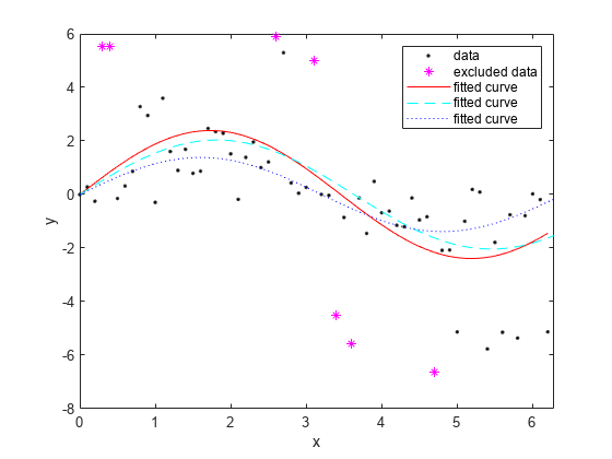 图中包含一个axes对象。axis对象包含5个类型为line的对象。这些对象代表数据，排除数据，拟合曲线。