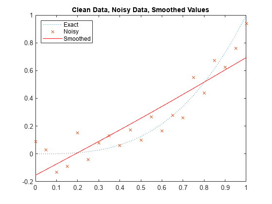 图中包含一个axes对象。标题为Clean Data, noise Data, smootted Values的axis对象包含3个类型为line的对象。这些对象代表精确的，噪声的，平滑的。