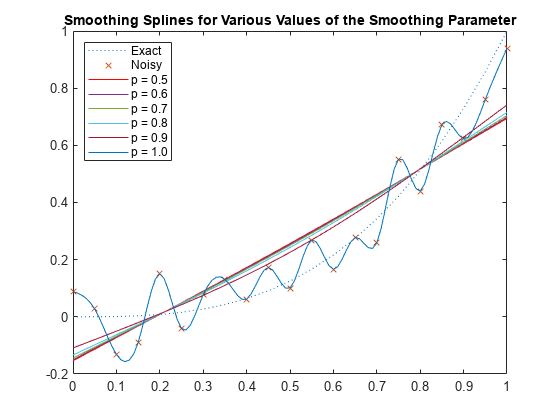 图中包含一个axes对象。标题为“平滑参数的各种值的平滑样条曲线”的axis对象包含8个类型为line的对象。这些对象代表精确，噪声，p = 0.5, p = 0.6, p = 0.7, p = 0.8, p = 0.9, p = 1.0。