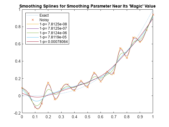 图中包含一个axes对象。标题为Smoothing Splines for Smoothing Parameter Near Its Magic Value的axes对象包含7个类型为line的对象。这些对象代表精确，噪声，1-p= 7.812125 -08, 1-p= 7.812125 -07, 1-p= 7.8124e-06, 1-p= 7.8119e-05, 1-p= 0.00078064。