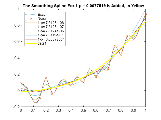 图中包含一个axes对象。添加了标题为The Smoothing Spline For 1-p = 0.0077519的坐标轴对象，黄色包含8个类型为line的对象。这些对象代表精确，噪声，1-p= 7.812125 -08, 1-p= 7.812125 -07, 1-p= 7.8124e-06, 1-p= 7.8119e-05, 1-p= 0.00078064。