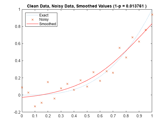 图中包含一个axes对象。标题为Clean Data, noise Data, Smoothed Values (1-p = 0.013761)的axis对象包含3个类型为line的对象。这些对象代表精确的，噪声的，平滑的。