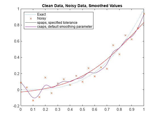 图中包含一个axes对象。标题为清洁数据、噪声数据、平滑值的axis对象包含4个类型为line的对象。这些对象表示Exact, noise, spaps，指定公差，csaps，默认平滑参数。