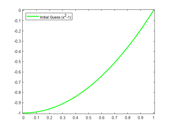 图中包含一个轴对象。axis对象包含一个line类型的对象。该对象表示初始猜测(x^2-1)。