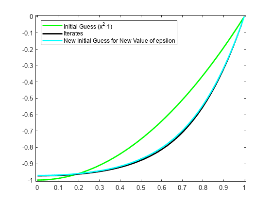 图中包含一个轴对象。axis对象包含6个line类型的对象。这些对象分别表示Initial Guess (x^2-1)、Iterates、New Initial Guess for New Value of epsilon。