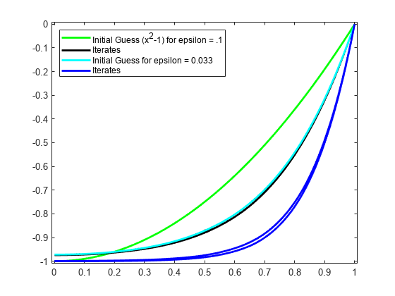 图中包含一个轴对象。axis对象包含10个line类型的对象。这些对象表示epsilon = .1的初始猜测(x^2-1)，迭代，epsilon = 0.033的初始猜测。