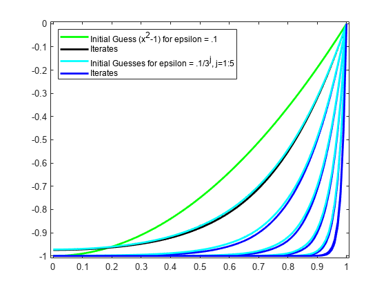 图中包含一个轴对象。axis对象包含30个line类型的对象。这些对象表示对= .1的初始猜测(x^2-1)，迭代，对= .1/3^j的初始猜测，j=1:5。