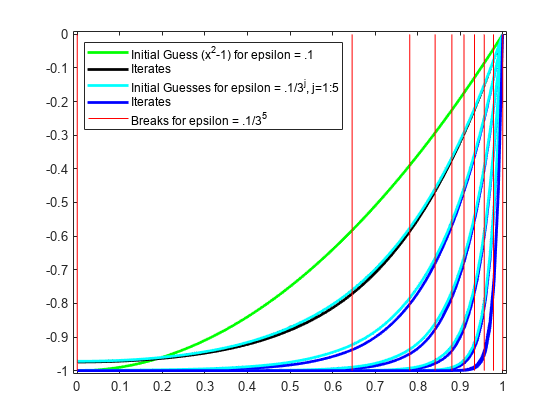 图中包含一个轴对象。axis对象包含31个line类型的对象。这些对象表示对= .1的初始猜测(x^2-1)，迭代，对= .1/3^j的初始猜测，j=1:5，对= .1/3^5的中断。