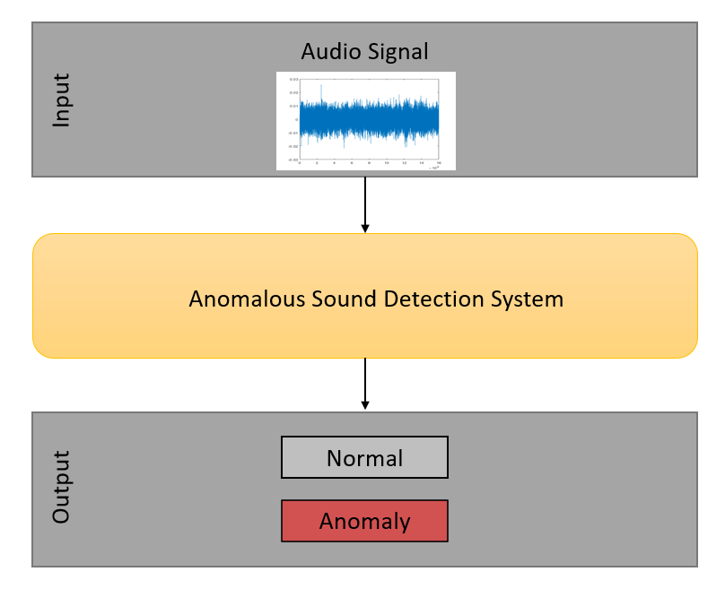 基于音频的机器运行状况监控异常检测