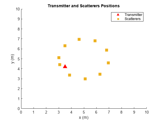 图中包含一个轴对象。带有标题Transmitter和Scatterers locations的axes对象包含2个类型为scatter的对象。这些对象表示发射器，散射者。