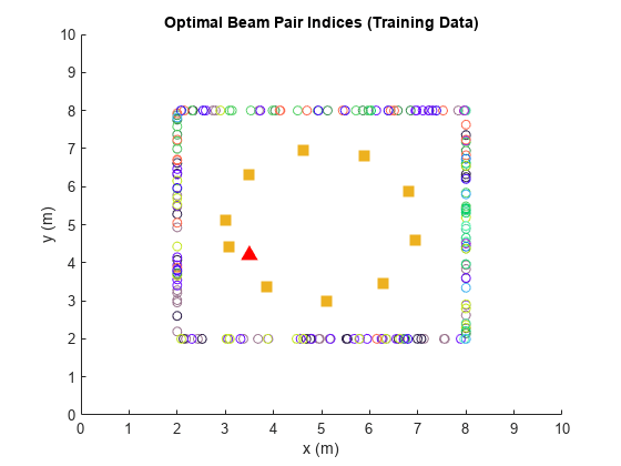 图中包含一个轴对象。标题为Optimal Beam Pair indexes (Training Data)的axis对象包含18个散点类型的对象。
