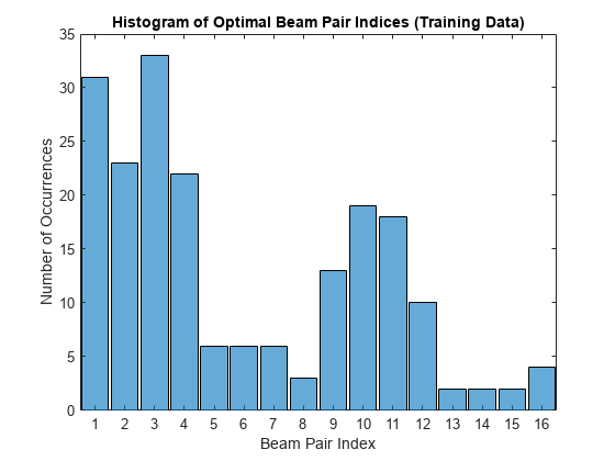 图中包含一个轴对象。标题为Histogram of Optimal Beam Pair indexes (Training Data)的axis对象包含一个类型为categoricalhistogram的对象。