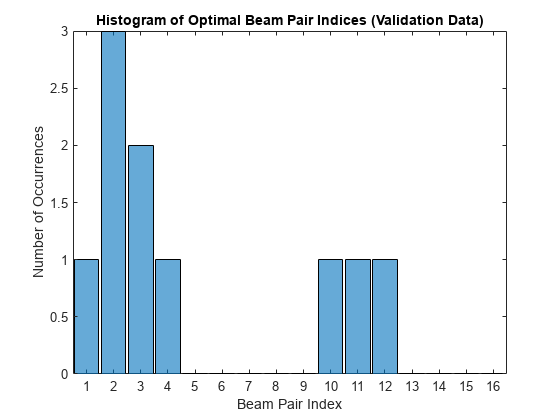 图中包含一个轴对象。标题为Histogram of Optimal Beam Pair indexes (Validation Data)的axis对象包含一个类型为categoricalhistogram的对象。