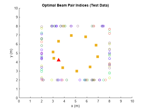 图中包含一个轴对象。标题为Optimal Beam Pair indexes (Test Data)的axis对象包含16个散点类型的对象。