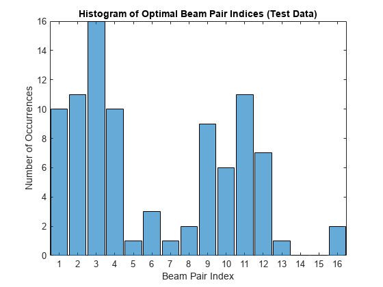 图中包含一个轴对象。标题为Histogram of Optimal Beam Pair indexes (Test Data)的axis对象包含一个类型为categoricalhistogram的对象。