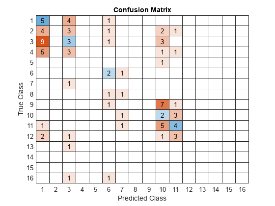 图中包含一个类型为ConfusionMatrixChart的对象。类型为ConfusionMatrixChart的图表标题为ConfusionMatrix。